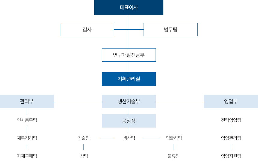 대한철강 조직도